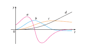 The figure shows the graphs of three functions.